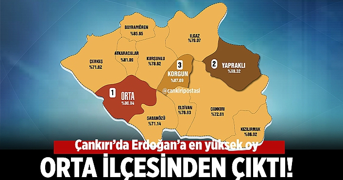 Çankırı’da Erdoğan’a en yüksek oy Orta ilçesinden geldi!